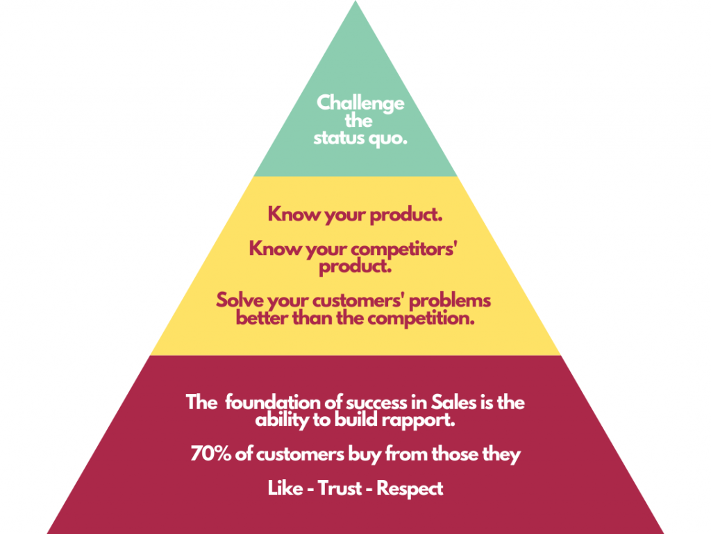 a pyramid showing the levels of expertise in Sales